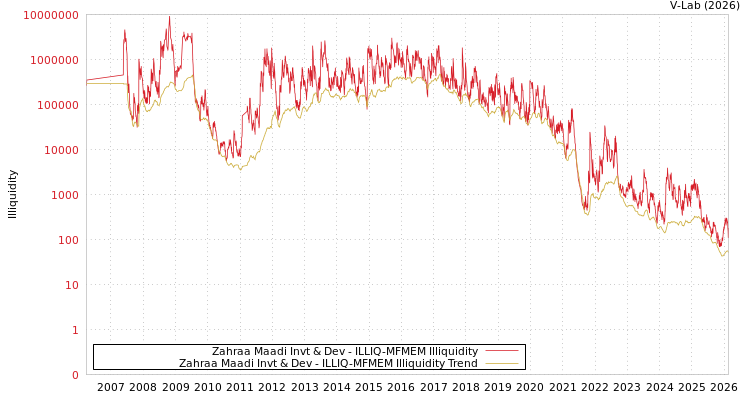 graph of Zahraa Maadi Invt & Dev ILLIQ-MFMEM