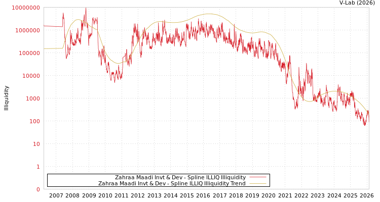 graph of Zahraa Maadi Invt & Dev ILLIQ-SMEM