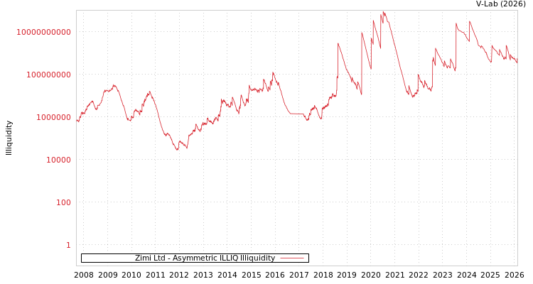 graph of Zimi Ltd ILLIQ-AMEM