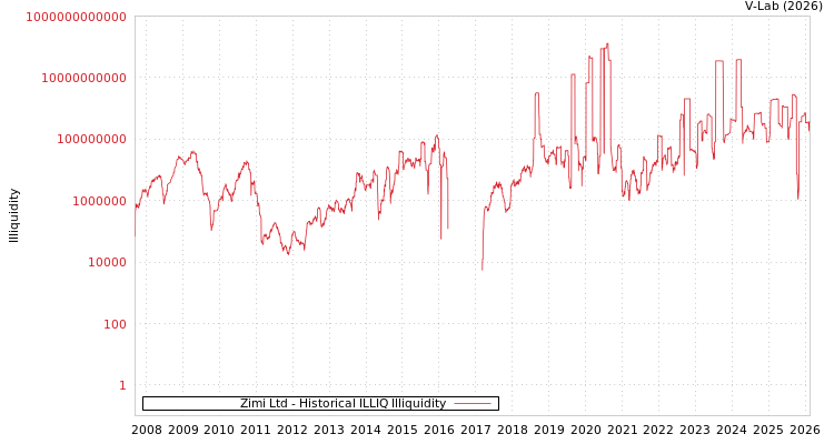 graph of Zimi Ltd ILLIQ-HIST