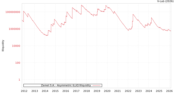 graph of Zamet S.A. ILLIQ-AMEM