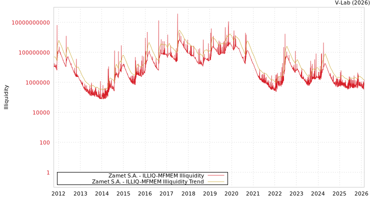 graph of Zamet S.A. ILLIQ-MFMEM