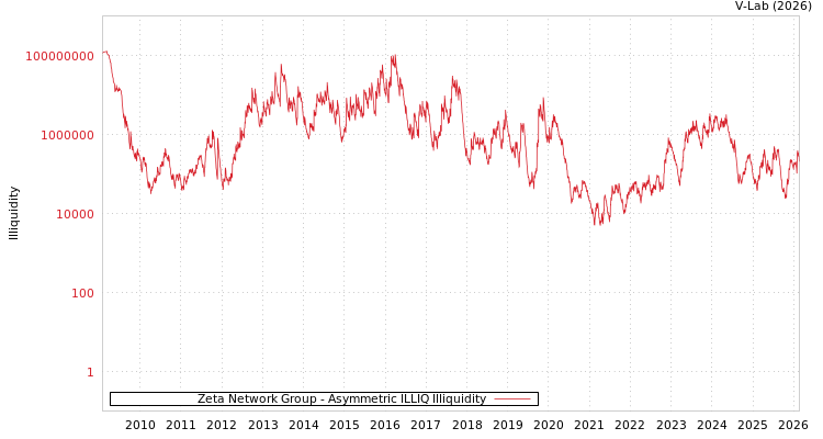 graph of Zeta Network Group ILLIQ-AMEM