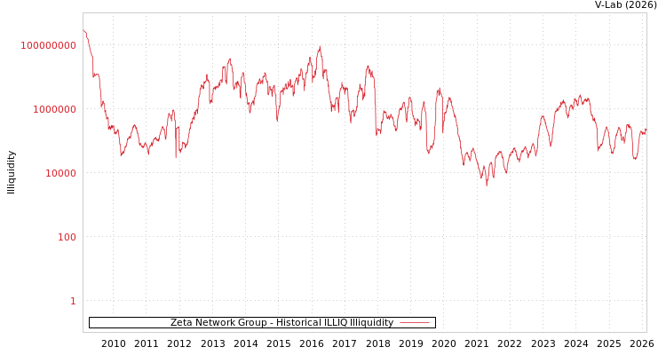 graph of Zeta Network Group ILLIQ-HIST