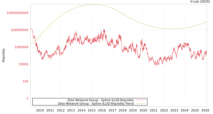 graph of Zeta Network Group ILLIQ-SMEM