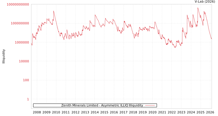 graph of Zenith Minerals Limited ILLIQ-AMEM