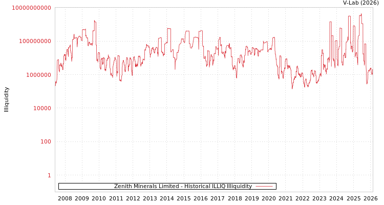 graph of Zenith Minerals Limited ILLIQ-HIST