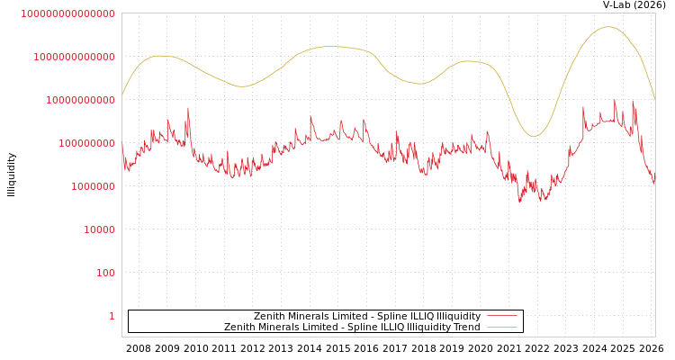 graph of Zenith Minerals Limited ILLIQ-SMEM