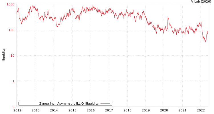 graph of Zynga Inc ILLIQ-AMEM