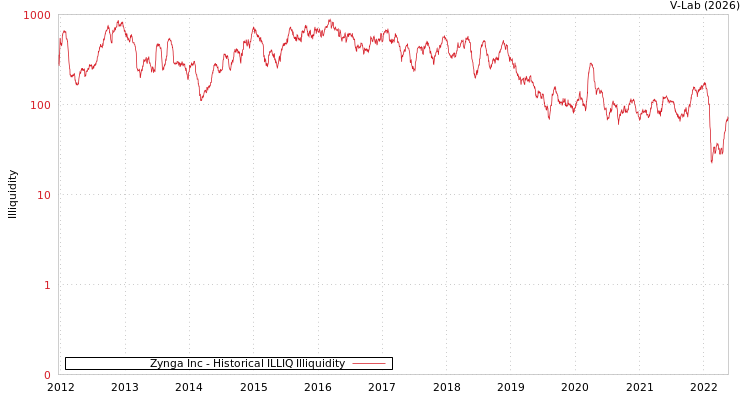 graph of Zynga Inc ILLIQ-HIST
