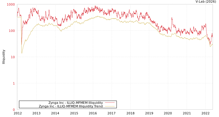 graph of Zynga Inc ILLIQ-MFMEM