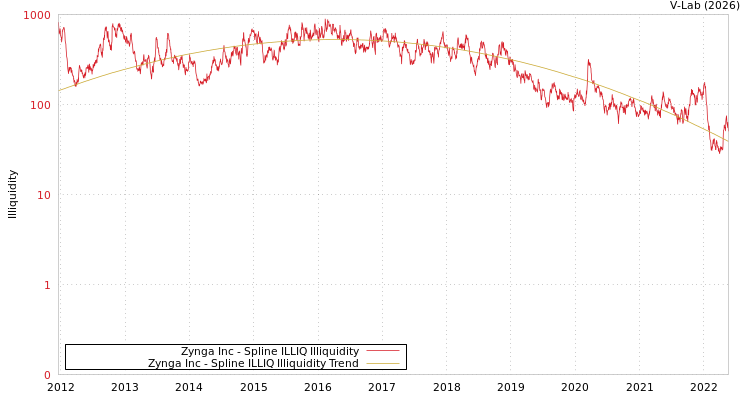graph of Zynga Inc ILLIQ-SMEM