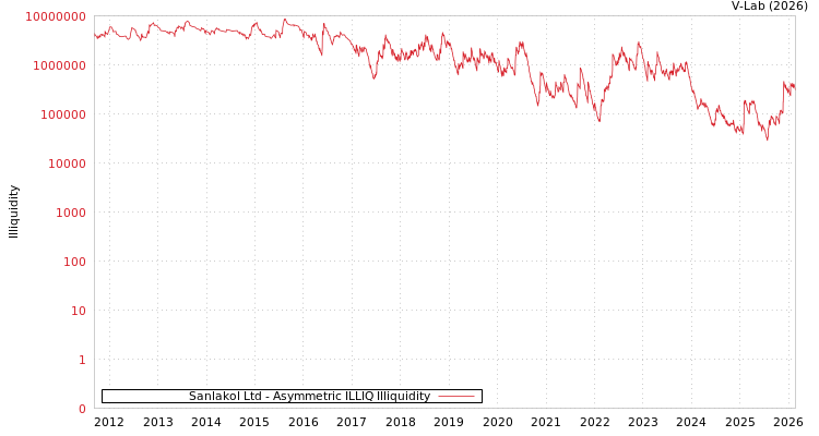 graph of Sanlakol Ltd ILLIQ-AMEM