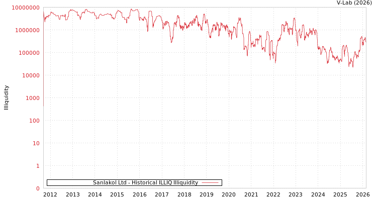 graph of Sanlakol Ltd ILLIQ-HIST