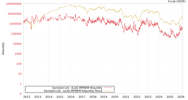 graph of Sanlakol Ltd ILLIQ-MFMEM