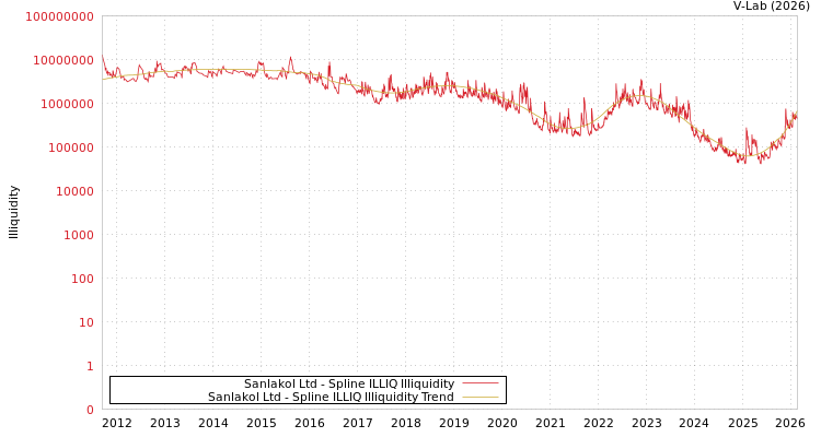 graph of Sanlakol Ltd ILLIQ-SMEM