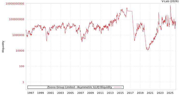 graph of Zoono Group Limited ILLIQ-AMEM