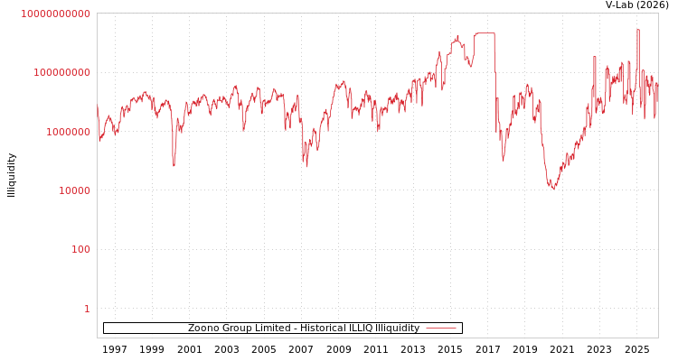 graph of Zoono Group Limited ILLIQ-HIST