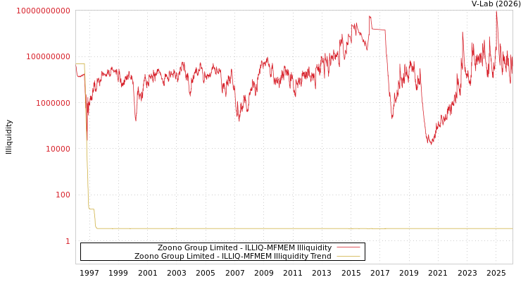 graph of Zoono Group Limited ILLIQ-MFMEM