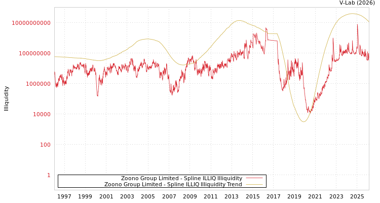 graph of Zoono Group Limited ILLIQ-SMEM
