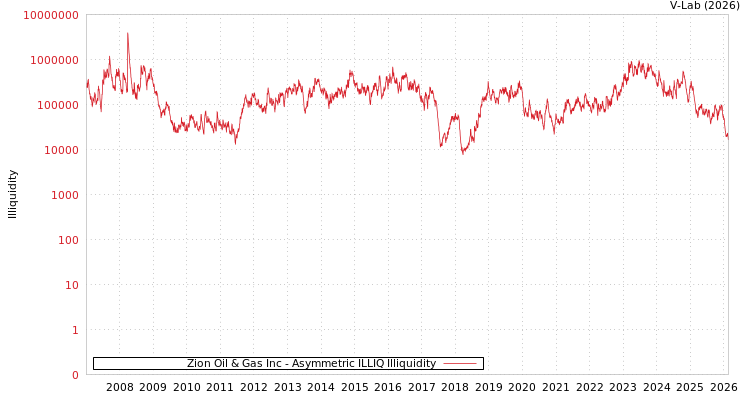 graph of Zion Oil & Gas Inc ILLIQ-AMEM