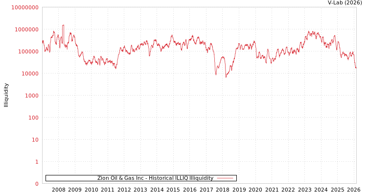 graph of Zion Oil & Gas Inc ILLIQ-HIST