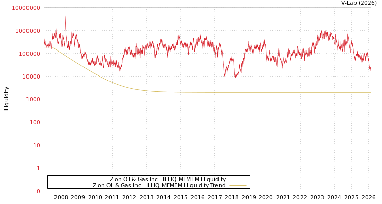 graph of Zion Oil & Gas Inc ILLIQ-MFMEM