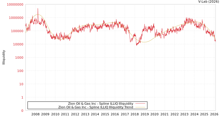 graph of Zion Oil & Gas Inc ILLIQ-SMEM