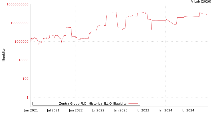 graph of Zentra Group PLC ILLIQ-HIST