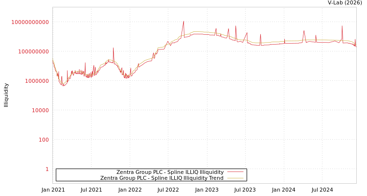 graph of Zentra Group PLC ILLIQ-SMEM