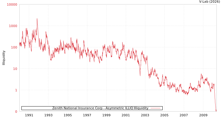 graph of Zenith National Insurance Corp ILLIQ-AMEM