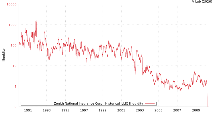 graph of Zenith National Insurance Corp ILLIQ-HIST