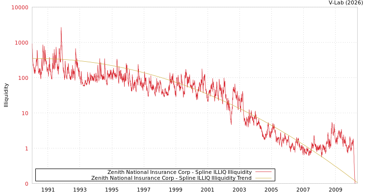 graph of Zenith National Insurance Corp ILLIQ-SMEM
