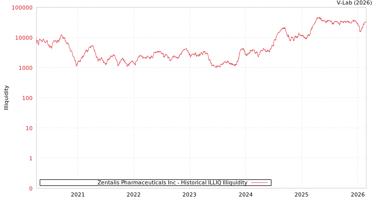 graph of Zentalis Pharmaceuticals Inc ILLIQ-HIST