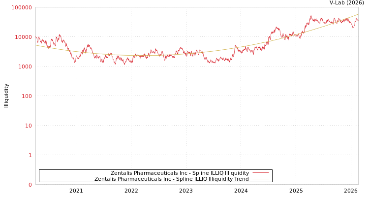 graph of Zentalis Pharmaceuticals Inc ILLIQ-SMEM