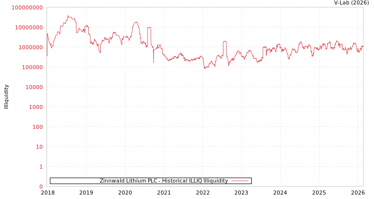 graph of Zinnwald Lithium PLC ILLIQ-HIST