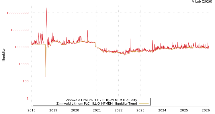 graph of Zinnwald Lithium PLC ILLIQ-MFMEM