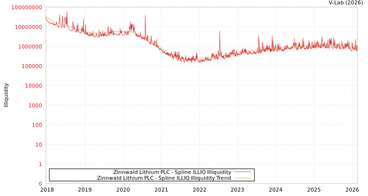 graph of Zinnwald Lithium PLC ILLIQ-SMEM