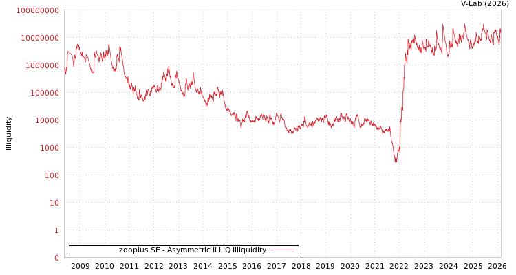 graph of zooplus SE ILLIQ-AMEM