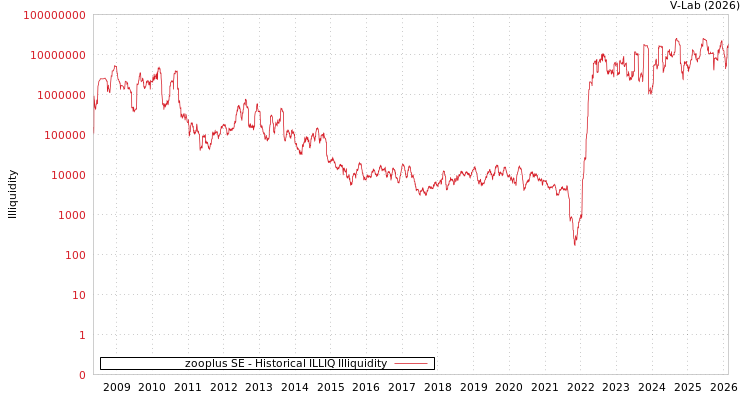 graph of zooplus SE ILLIQ-HIST