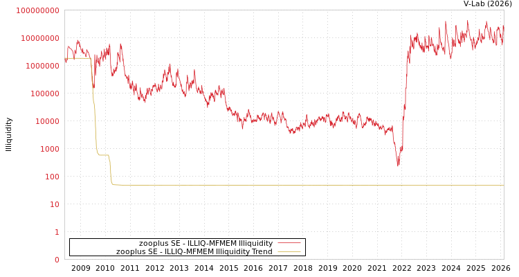 graph of zooplus SE ILLIQ-MFMEM