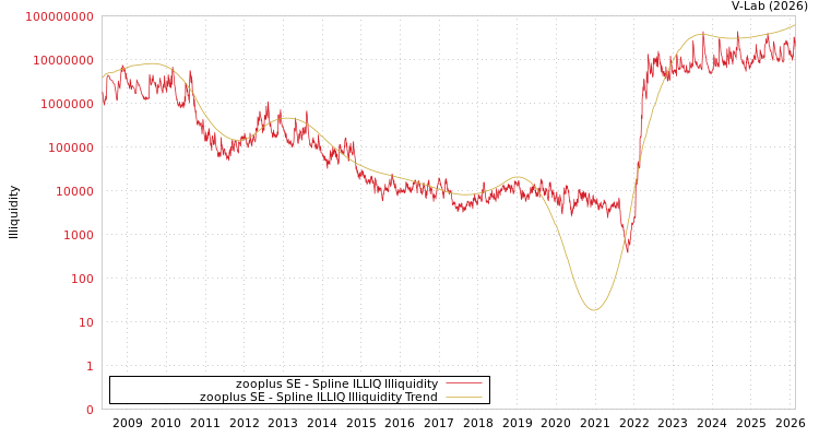 graph of zooplus SE ILLIQ-SMEM