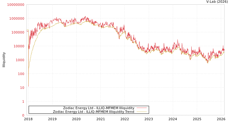 graph of Zodiac Energy Ltd ILLIQ-MFMEM
