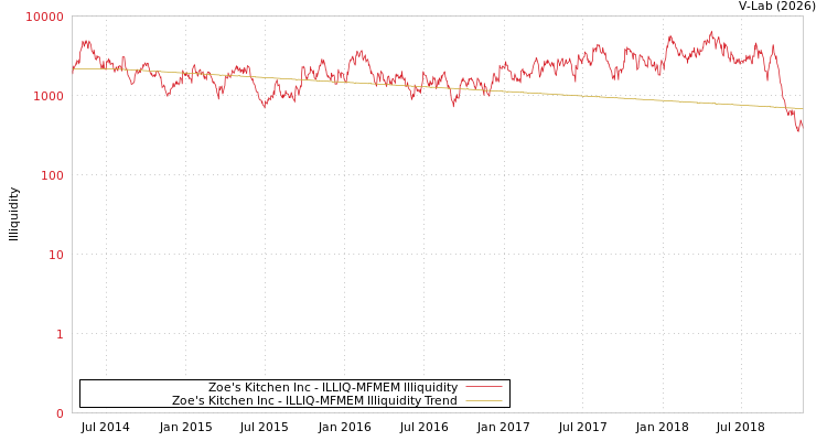 graph of Zoe's Kitchen Inc ILLIQ-MFMEM