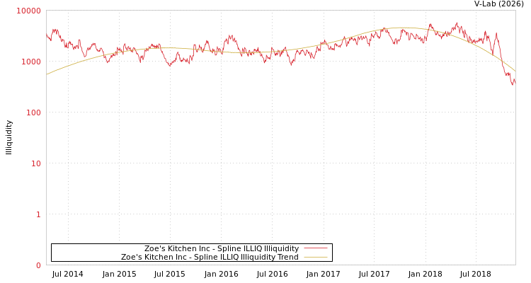 graph of Zoe's Kitchen Inc ILLIQ-SMEM