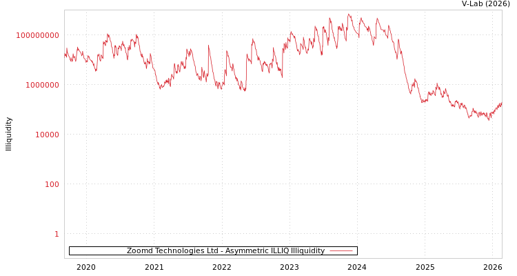 graph of Zoomd Technologies Ltd ILLIQ-AMEM