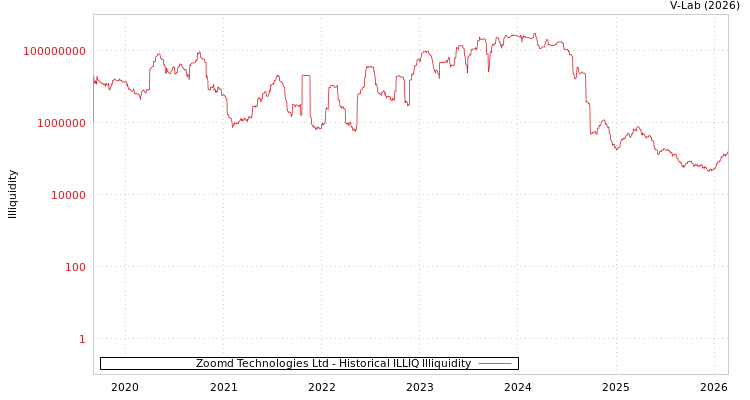graph of Zoomd Technologies Ltd ILLIQ-HIST