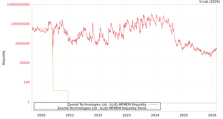 graph of Zoomd Technologies Ltd ILLIQ-MFMEM