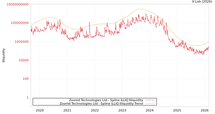 graph of Zoomd Technologies Ltd ILLIQ-SMEM