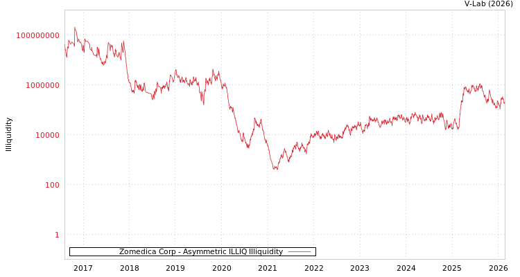 graph of Zomedica Corp ILLIQ-AMEM